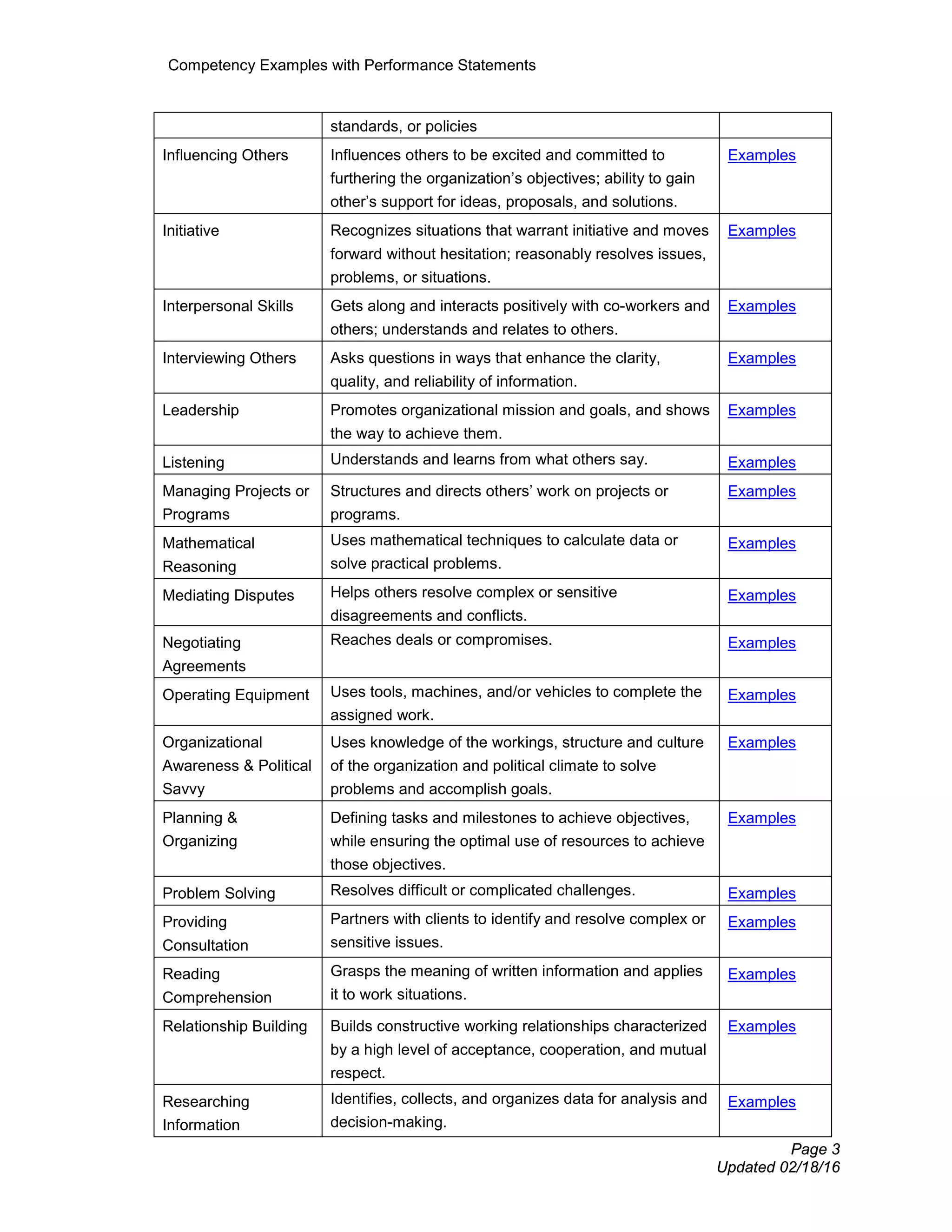 Competency Examples with Performance Statements
Page 3
Updated 02/18/16
standards, or policies
Influencing Others Influences others to be excited and committed to
furthering the organization’s objectives; ability to gain
other’s support for ideas, proposals, and solutions.
Examples
Initiative Recognizes situations that warrant initiative and moves
forward without hesitation; reasonably resolves issues,
problems, or situations.
Examples
Interpersonal Skills Gets along and interacts positively with co-workers and
others; understands and relates to others.
Examples
Interviewing Others Asks questions in ways that enhance the clarity,
quality, and reliability of information.
Examples
Leadership Promotes organizational mission and goals, and shows
the way to achieve them.
Examples
Listening Understands and learns from what others say. Examples
Managing Projects or
Programs
Structures and directs others’ work on projects or
programs.
Examples
Mathematical
Reasoning
Uses mathematical techniques to calculate data or
solve practical problems.
Examples
Mediating Disputes Helps others resolve complex or sensitive
disagreements and conflicts.
Examples
Negotiating
Agreements
Reaches deals or compromises. Examples
Operating Equipment Uses tools, machines, and/or vehicles to complete the
assigned work.
Examples
Organizational
Awareness & Political
Savvy
Uses knowledge of the workings, structure and culture
of the organization and political climate to solve
problems and accomplish goals.
Examples
Planning &
Organizing
Defining tasks and milestones to achieve objectives,
while ensuring the optimal use of resources to achieve
those objectives.
Examples
Problem Solving Resolves difficult or complicated challenges. Examples
Providing
Consultation
Partners with clients to identify and resolve complex or
sensitive issues.
Examples
Reading
Comprehension
Grasps the meaning of written information and applies
it to work situations.
Examples
Relationship Building Builds constructive working relationships characterized
by a high level of acceptance, cooperation, and mutual
respect.
Examples
Researching
Information
Identifies, collects, and organizes data for analysis and
decision-making.
Examples
 