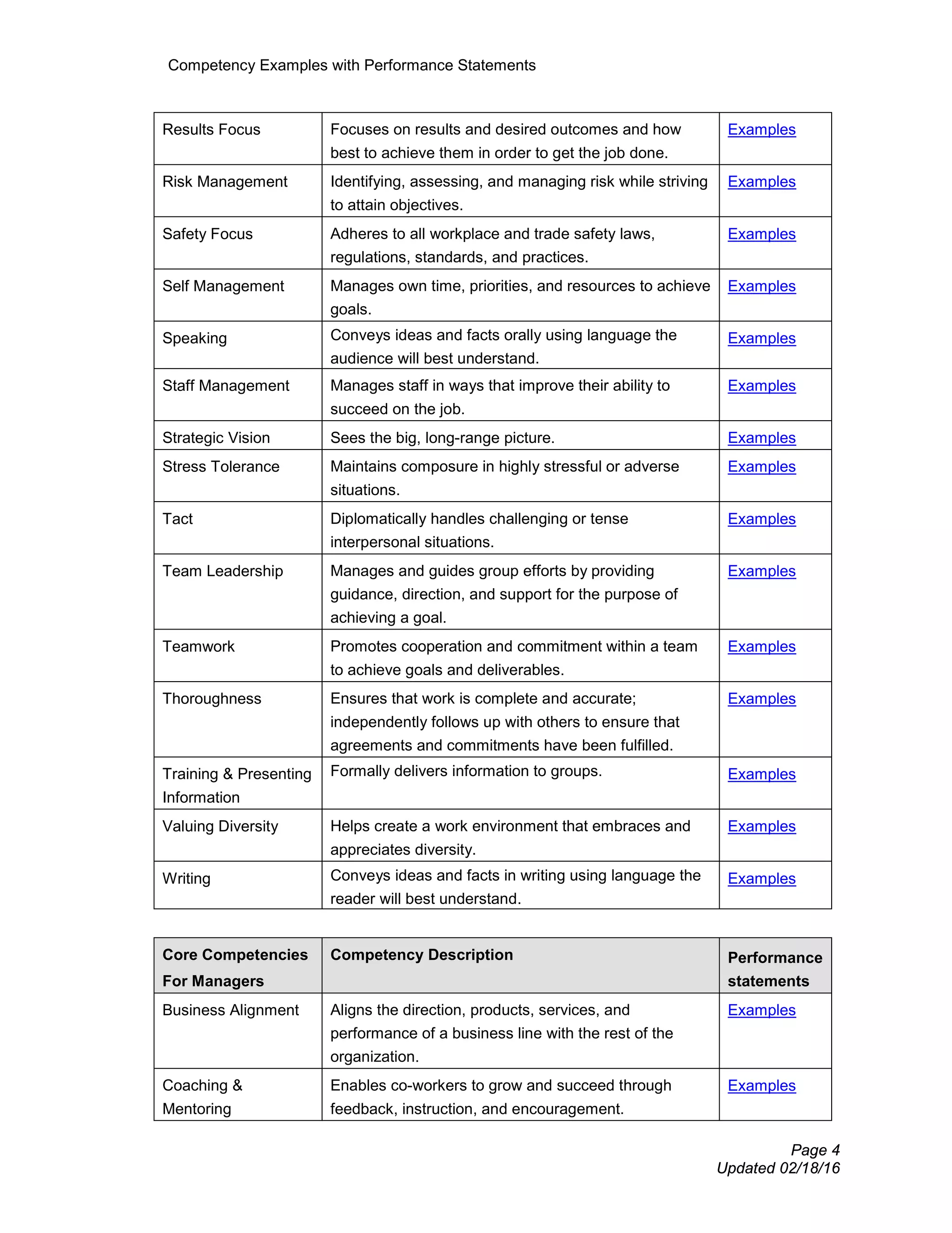 Competency Examples with Performance Statements
Page 4
Updated 02/18/16
Results Focus Focuses on results and desired outcomes and how
best to achieve them in order to get the job done.
Examples
Risk Management Identifying, assessing, and managing risk while striving
to attain objectives.
Examples
Safety Focus Adheres to all workplace and trade safety laws,
regulations, standards, and practices.
Examples
Self Management Manages own time, priorities, and resources to achieve
goals.
Examples
Speaking Conveys ideas and facts orally using language the
audience will best understand.
Examples
Staff Management Manages staff in ways that improve their ability to
succeed on the job.
Examples
Strategic Vision Sees the big, long-range picture. Examples
Stress Tolerance Maintains composure in highly stressful or adverse
situations.
Examples
Tact Diplomatically handles challenging or tense
interpersonal situations.
Examples
Team Leadership Manages and guides group efforts by providing
guidance, direction, and support for the purpose of
achieving a goal.
Examples
Teamwork Promotes cooperation and commitment within a team
to achieve goals and deliverables.
Examples
Thoroughness Ensures that work is complete and accurate;
independently follows up with others to ensure that
agreements and commitments have been fulfilled.
Examples
Training & Presenting
Information
Formally delivers information to groups. Examples
Valuing Diversity Helps create a work environment that embraces and
appreciates diversity.
Examples
Writing Conveys ideas and facts in writing using language the
reader will best understand.
Examples
Core Competencies
For Managers
Competency Description Performance
statements
Business Alignment Aligns the direction, products, services, and
performance of a business line with the rest of the
organization.
Examples
Coaching &
Mentoring
Enables co-workers to grow and succeed through
feedback, instruction, and encouragement.
Examples
 