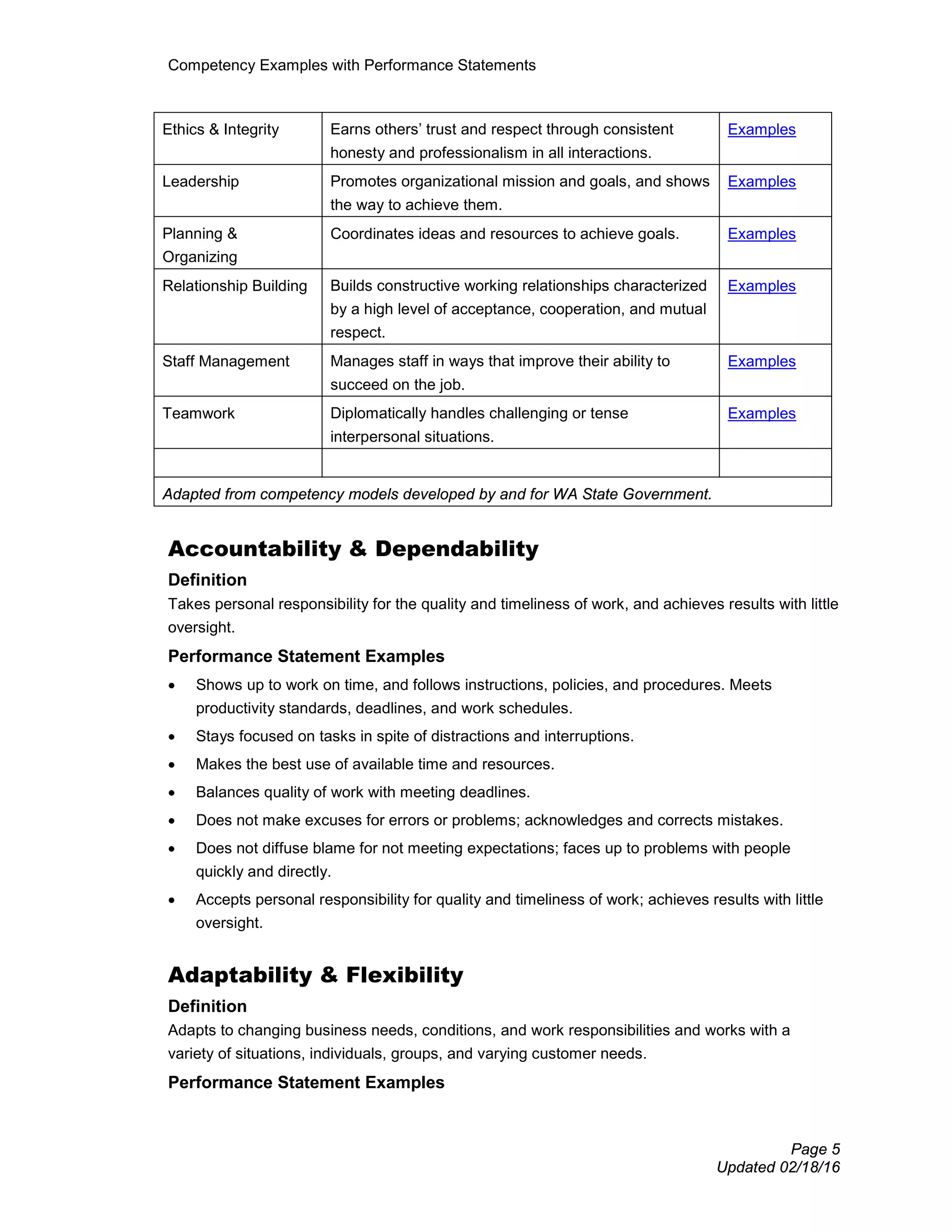 Competency Examples with Performance Statements
Page 5
Updated 02/18/16
Ethics & Integrity Earns others’ trust and respect through consistent
honesty and professionalism in all interactions.
Examples
Leadership Promotes organizational mission and goals, and shows
the way to achieve them.
Examples
Planning &
Organizing
Coordinates ideas and resources to achieve goals. Examples
Relationship Building Builds constructive working relationships characterized
by a high level of acceptance, cooperation, and mutual
respect.
Examples
Staff Management Manages staff in ways that improve their ability to
succeed on the job.
Examples
Teamwork Diplomatically handles challenging or tense
interpersonal situations.
Examples
Adapted from competency models developed by and for WA State Government.
Accountability & Dependability
Definition
Takes personal responsibility for the quality and timeliness of work, and achieves results with little
oversight.
Performance Statement Examples
• Shows up to work on time, and follows instructions, policies, and procedures. Meets
productivity standards, deadlines, and work schedules.
• Stays focused on tasks in spite of distractions and interruptions.
• Makes the best use of available time and resources.
• Balances quality of work with meeting deadlines.
• Does not make excuses for errors or problems; acknowledges and corrects mistakes.
• Does not diffuse blame for not meeting expectations; faces up to problems with people
quickly and directly.
• Accepts personal responsibility for quality and timeliness of work; achieves results with little
oversight.
Adaptability & Flexibility
Definition
Adapts to changing business needs, conditions, and work responsibilities and works with a
variety of situations, individuals, groups, and varying customer needs.
Performance Statement Examples
 