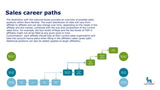 Sales career paths
The illustration with the coloured boxes provides an overview of possible sales
positions within Novo Nordisk. The exact distribution of roles will vary from
affiliate to affiliate and can also change over time, depending on the needs in the
affiliate and the market, combined with the size and composition of the current
sales force. For example, the four levels of Reps and the two levels of FSM in
affiliates might not all be filled at any given point in time.
Customisation: each affiliate should look at their current sales organisation and
take into account future plans when filling in the affiliate’s sales career path.
Additional positions can also be added (applies to larger affiliates).
 