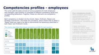 Competencies profiles - employees
The career path for sales consists of various positions for both employees
and managers. Each position is composed of different competency levels and
corresponding behaviours. Together, these are referred to as competency
profiles.
Each competency is divided into four levels: Basic, Proficient, Master and
Strategic contribution. The levels are cumulative, which means that to obtain a
‘Master’ level you need to be able to demonstrate the behaviours described in
both ‘Basic’ and ‘Proficient’ levels.
This matrix describes the unique competency profile for each position.
Four competency levels
These establish performance
requirements and are
differentiated by scope of
impact and relationships,
independence, complexity and
time frame.
• Basic contribution
• Proficient (within area)
• Master (impact on others)
• Strategic contribution (in time
and scope of impact)
Levels are cumulative, ie level
three includes behaviours in
levels one and two, and so on.
 