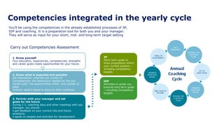 Competencies integrated in the yearly cycle
You’ll be using the competencies in the already established processes of 3P,
IDP and coaching. It is a preparation tool for both you and your manager.
They will serve as input for your short, mid- and long-term target setting
Carry out Competencies Assessment
1. Know yourself
Your education, experiences, competencies, strengths
and career goals create opportunities for your future.
2. Know what is expected and possible
Job description: what the job consist of.
Competencies: the behaviours needed for the job.
Career path: the opportunities within, and outside of,
sales.
Criteria: what it takes to move to other positions.
3. Partner with your manager and set
goals for the future
During 1:1, coaching days and other meetings with you
manager, you should:
• get feedback on your current role and future
ambitions
• agree on targets and activities for development.
3P
Short term goals to
show progression within
your current position –
including competency
targets.
IDP
Activities to guide you
towards long term goals
– including competency
targets.
 
