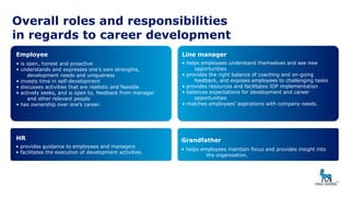 Overall roles and responsibilities
in regards to career development
• helps employees understand themselves and see new
opportunities
• provides the right balance of coaching and on-going
feedback, and exposes employees to challenging tasks
• provides resources and facilitates IDP implementation
• balances expectations for development and career
opportunities
• matches employees’ aspirations with company needs.
Line manager
• is open, honest and proactive
• understands and expresses one’s own strengths,
development needs and uniqueness
• invests time in self-development
• discusses activities that are realistic and feasible
• actively seeks, and is open to, feedback from manager
and other relevant people
• has ownership over one’s career.
Employee
• helps employees maintain focus and provides insight into
the organisation.
Grandfather
• provides guidance to employees and managers
• facilitates the execution of development activities.
HR
 