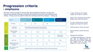 Progression criteria
- employees
We have criteria in place to ensure that the progression process is as fair and
rigorous as possible. Moving to another job requires more than just fulfilling these
criteria. Timing must be right for both the individual and the company – taking up
a progression too soon is setting yourself up for failure. A standardised progression
process will ensure all relevant factors are taken into consideration.
3P rating n/a
n/a
4S 4S
ME ME
Competency
requirements
ME competency level requirements for current position,
+ EE on current level for the future competencies needs
Recommended min.
years in current
position
Mobility
English skills
Required training and
development for the
position
Recommendation from
LM/application Updated IDP with clear career expectations (short- and long-term goal)
High mobility
(inside country)
ME
1 Year 3 Year 3 Year 3 Year
• J. Rep: Achieving 10 months
targets out of last 12 months
• Rep/S. Rep: Achieving 30 months
targets out of last 36 months
• Ex. Rep: Achieving 32 months
targets out of last 36 months
• 100% & above YTD for all years
• No Oral and/or written warning
letter
• Management feedback
• Company/Management reserves
the right to adjust/amend the
policy any time without assigning
any reason and to give final
judgment in case of dispute
 