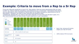 Example: Criteria to move from a Rep to a Sr Rep
If you are a Rep who would like to move to Sr. Rep position, there are some requirements that you need
to fulfil. You need to meet the competency requirements for your current level – illustrated by the colours,
and you also need to show indications of being ready for the higher competency requirements of the Sr.
Rep position. Therefore, you need to have received an EE rating for those
competencies. Besides this, you need to have been rated EE or O two times over the last 3 years. It is
also recommended that you have at least 3 years experience in your rep position.
3 years
• Rep/S. Rep: Achieving 30 months
targets out of last 36 months
• 100% & above YTD for all years
 