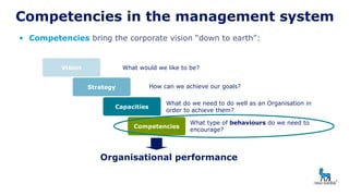 Competencies in the management system
• Competencies bring the corporate vision “down to earth”:
Capacitates
How can we achieve our goals?
What do we need to do well as an Organisation in
order to achieve them?
What type of behaviours do we need to
encourage?
Organisational performance
What would we like to be?
Vision
Strategy
Capacities
Competencies
 