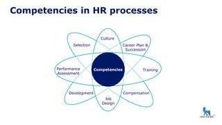 Competencies
Selection Career Plan &
Succession
Compensation
Performance
Assessment
Training
Job
Design
Development
Culture
Competencies in HR processes
 