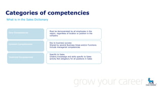 Categories of competencies
What is in the Sales Dictionary
Core Competencies
Common Competencies
Technical Competencies
Must be demonstrated by all employees in the
region, regardless of location or position in the
company
Key to business success
Shared by several Business Areas and/or Functions
Include managerial competencies
Specific to Sales
Underly knowledge and skills specific to Sales
activity Not obligatory for all positions in Sales
 