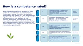How is a competency rated?
When evaluating competencies, we apply the scale
used in 3P 1-5, and we look for two dimension:
frequency and quality – how often you display the
behaviour and how well you do it. The two dimensions
together makes the final rating. You are only evaluated
on the competency level applicable for your
posistion. For example, your are a Rep. and it is
required to be at level 2 for customer centric. Then you
are only evaluated against level 2, on how often you
display that behaviour and how well you do it. You are
not evaluated against level 3.
O
EE
ME
AE
DNM
I always demonstrate all of these behaviours.
I am a role-model for all behaviours. This is
how I work, all the time.
I regularly give guidance and direction to
others
I consistently demonstrate most of these
behaviours. I also role-model some
behaviours. I can give guidance and
direction to others on some behaviours.
I regularly demonstrate the majority of
these behaviours.
I can occasionally role-model some and fall
marginally short of others
I sometimes demonstrate these behaviours.
I sometimes role-model some and fall short of
others
I rarely demonstrate these behaviours.
I usually fall short on them.
I don’t work in this way very often and need
regular guidance and direction
Always
Invariably
Consistently
Usually
Regularly
Often
Sometimes
Occasionally
Rarely
Never
 