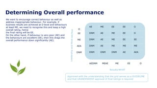 Determining Overall performance
We want to encourage correct behaviour as well as
address inappropriate behaviour. For example, if
business results are achieved at O level and behaviours
at least ME, we need to recognise this and keep a high
overall rating, hence
the final rating will be EE.
On the other hand, if behaviour is very poor (AE) and
the behaviours are excellent (EE), then this drags the
overall performance down significantly (AE).
AE ME EE EE O
DNM AE ME EE O
DNM AE ME EE EE
DNM AE ME ME ME
DNM DNM DNM AE AEA
O
EE
ME
AEA
DNM
AEDNM MEAE ME EE O
Leaders
hip
and
Mind
-set/H
ow
Results/WHAT
Approved with the understanding that the grid serves as a GUIDELINE
and that GRANDPARENT approval of final ratings is required
 