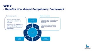 Everybody gets to know what is
expected. Clear action-based
standards.
Prioritise development areas
based on current and Future
needs
WHY
- Benefits of a shared Competency Framework
People perspective
Business perspective
Increase flexibility of the
organisation and ability to
synergise
Support the use of NNWay of
Selling & Coaching in order to
develop a best in class sales
organisation
 