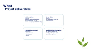 What
- Project deliverables
Competency Dictionary
Describing:
• Competencies
• Behaviours
• Levels
Job description
Creates:
Standard descriptions based
on competencies for all
generic jobs (Rep, FSM, SM, SD)
Career Guide
Linking:
Job levels with levels of
competencies
Assessment process & tool
To assess whether an
employee lives up to a
specific competency
 
