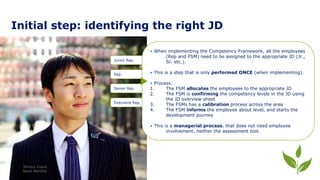 Initial step: identifying the right JD
Shinya Inoue
Novo Nordisk
Rep.
Senior Rep.
Executive Rep.
Junior Rep.
• When implementing the Competency Framework, all the employees
(Rep and FSM) need to be assigned to the appropriate JD (Jr.,
Sr. etc.).
• This is a step that is only performed ONCE (when implementing).
• Process:
1. The FSM allocates the employees to the appropriate JD
2. The FSM is confirming the competency levels in the JD using
the JD overview sheet
3. The FSMs has a calibration process across the area
4. The FSM informs the employee about level, and starts the
development journey
• This is a managerial process, that does not need employee
involvement, neither the assessment tool.
 
