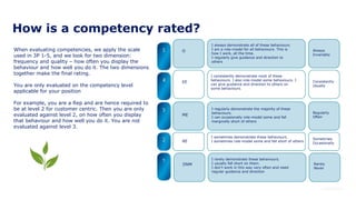How is a competency rated?
When evaluating competencies, we apply the scale
used in 3P 1-5, and we look for two dimension:
frequency and quality – how often you display the
behaviour and how well you do it. The two dimensions
together make the final rating.
You are only evaluated on the competency level
applicable for your position
For example, you are a Rep and are hence required to
be at level 2 for customer centric. Then you are only
evaluated against level 2, on how often you display
that behaviour and how well you do it. You are not
evaluated against level 3.
O
EE
ME
AE
DNM
I always demonstrate all of these behaviours.
I am a role-model for all behaviours. This is
how I work, all the time.
I regularly give guidance and direction to
others
I consistently demonstrate most of these
behaviours. I also role-model some behaviours. I
can give guidance and direction to others on
some behaviours.
I regularly demonstrate the majority of these
behaviours.
I can occasionally role-model some and fall
marginally short of others
I sometimes demonstrate these behaviours.
I sometimes role-model some and fall short of others
I rarely demonstrate these behaviours.
I usually fall short on them.
I don’t work in this way very often and need
regular guidance and direction
Always
Invariably
Consistently
Usually
Regularly
Often
Sometimes
Occasionally
Rarely
Never
1
2
3
4
5
 