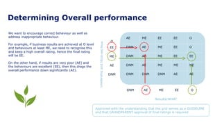 O
EE
ME
AE
DNM
Determining Overall performance
We want to encourage correct behaviour as well as
address inappropriate behaviour.
For example, if business results are achieved at O level
and behaviours at least ME, we need to recognise this
and keep a high overall rating, hence the final rating
will be EE.
On the other hand, if results are very poor (AE) and
the behaviours are excellent (EE), then this drags the
overall performance down significantly (AE).
AE ME EE EE O
DNM AE ME EE O
DNM AE ME EE EE
DNM AE ME ME ME
DNM DNM DNM AE AE
DNM AE ME EE O
Leaders
hip
and
Mind
-set/H
ow
Results/WHAT
Approved with the understanding that the grid serves as a GUIDELINE
and that GRANDPARENT approval of final ratings is required
 