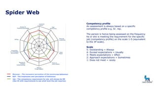 Spider Web
Competency profile
An assessment is always based on a specific
competency profile e.g. Sr. rep.
The person is hence being assessed on the frequency
he or she is meeting the requirement for the specific
job (competency profile) on the scale 1-5 (equivalent
to the 3P scale).
Scale
5: Outstanding = Always
4: Exceed expectations = Usually
3: Meets expectations = Often
2: Approach expectations = Sometimes
1: Does not meet = rarely
Manager - The managers perception of the employees behaviour
Self - The employees own perception of behaviour
Job - The competency requirement for job, will always be ME
(See JD with requirements to see what level the job requires)
 