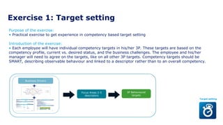 Exercise 1: Target setting
Purpose of the exercise:
• Practical exercise to get experience in competency based target setting
Introduction of the exercise:
• Each employee will have individual competency targets in his/her 3P. These targets are based on the
competency profile, current vs. desired status, and the business challenges. The employee and his/her
manager will need to agree on the targets, like on all other 3P targets. Competency targets should be
SMART, describing observable behaviour and linked to a descriptor rather than to an overall competency.
Target setting
+
+
Business Drivers
Focus Areas 2-5
descriptors
3P Behavioural
targets
 