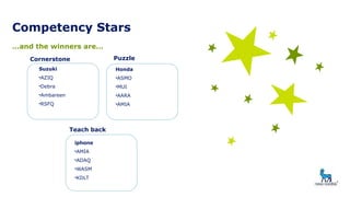Competency Stars
…and the winners are…
Cornerstone
Teach back
Suzuki
•AZIQ
•Debra
•Ambareen
•RSFQ
Honda
•ASMO
•MUI
•AARA
•AMIA
Puzzle
iphone
•AMIA
•ADAQ
•WASM
•KDLT
 