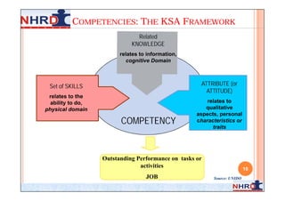 COMPETENCIES: THE KSA FRAMEWORK
                               Related
                             KNOWLEDGE
                         relates to information,
                           cognitive Domain



 Set of SKILLS                                       ATTRIBUTE (or
                                                       ATTITUDE)
 relates to the
  ability to do,                                        relates to
physical domain                                        qualitative
                                                    aspects, personal
                         COMPETENCY                 characteristics or
                                                          traits




                   Outstanding Performance on tasks or
                                activities                                10
                                   JOB                    Source: UNIDO
 