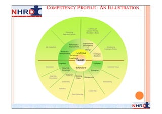 COMPETENCY PROFILE : AN ILLUSTRATION



                                                            Advising on
                                                         Culture, Process,
                           Operating                     Structure & Roles
                        Appraisal System




                                                     Organizational
                                    Performance
                                                     Development
Job Evaluation                     Improvement                                       Developing
                                                           &
                                                        Change                     Employee Policies
                   Rewards &
                  Remuneration             Functional                 Employee
                                   Technical                          Relations
                                   Functional
                                            VALUES
                  Cognition                                           Customer

Innovation                                                                             Customer Focus
                      Growth &             Behavioral
                      Knowledge                                 Enterprise

                               Character
     Learning                              Working
                                                       Management
    Orientation                             Styles

                      Ownership                                                   Networking



                  Initiative
                                                            Leadership

                                      Data Gathering
 