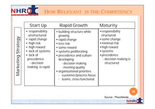 HOW RELEVANT IS THE COMPETENCY

                       Start Up            Rapid Growth               Maturity
                     • responsibility    •building structure while    •responsibility
                      unstructured        growing                      structured
Marketing Strategy



                     • rapid change      •rapid change                •some change
                     • high risk         •less risk                   •minimal risk
                     • high reward       •some reward                 •high reward
                     • lack of systems   •systems proliferating       •systems
                     • lack of           •precedence and culture      •precedence
                      precedence          developing:                   - decision making is
                        - decision           - decision making            structured
                      making is rapid        - meeting quality
                                         •organizational priorities
                                          - customer/process focus
                                          - teams, cross-functional


                                                                                                28

                                                                         Source : PIworldwide
 
