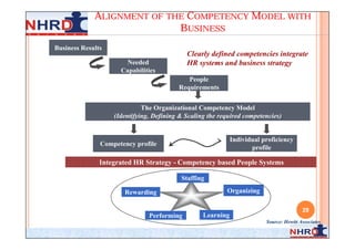 ALIGNMENT OF THE COMPETENCY MODEL WITH
                            BUSINESS
Business Results
                                            Clearly defined competencies integrate
                       Needed               HR systems and business strategy
                     Capabilities
                                            People
                                         Requirements


                             The Organizational Competency Model
                   (Identifying, Defining & Scaling the required competencies)


                                                             Individual proficiency
               Competency profile
                                                                    profile

               Integrated HR Strategy - Competency based People Systems

                                          Staffing

                      Rewarding                           Organizing

                                                                                         29
                               Performing         Learning
                                                                         Source: Hewitt Associates
 