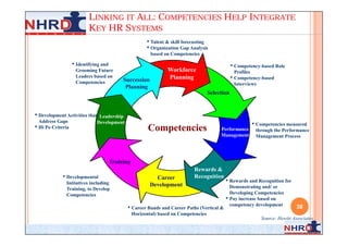 LINKING IT ALL: COMPETENCIES HELP INTEGRATE
                          KEY HR SYSTEMS
                                                        • Talent & skill forecasting
                                                        • Organization Gap Analysis
                                                          based on Competencies

                   • Identifying and                                                              • Competency-based Role
                    Grooming Future                              Workforce                          Profiles
                    Leaders based on                             Planning                         • Competency-based
                    Competencies            Succession
                                                                                                    Interviews
                                             Planning
                                                                                      Selection


• Development Activities that    Leadership
  Address Gaps                  Development                                                                • Competencies measured
• Hi Po Criteria                                         Competencies                      Performance      through the Performance
                                                                                           Management       Management Process




                                       Training
                                                                             Rewards &
             • Developmental                                Career           Recognition
              Initiatives including                                                          • Rewards and Recognition for
                                                          Development                          Demonstrating and/ or
              Training, to Develop
              Competencies                                                                     Developing Competencies
                                                                                             • Pay increase based on
                                                                                               competency development         38
                                              • Career Bands and Career Paths (Vertical &
                                                  Horizontal) based on Competencies
                                                                                                              Source: Hewitt Associates
 