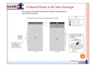 A Mutual Desire to Be More Strategic
Line managers and Chief Human Resources Ofﬁcers (CHROs) agree on
what role HR should play

      Line Managers and CHROs’ Perception of Most Important HR Role




                                                                                    42

                                                                      Source :CLC
 