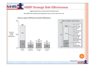 HRBP Strategic Role Effectiveness
            Biggest Opportunity to Improve Overall HR Effectiveness
Most HRBPs have already achieved signiﬁcant returns from the other three role




                                                                                              43

                                                                                Source :CLC
 