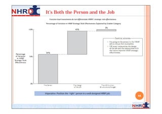 It’s Both the Person and the Job
     Function-level investments do not differentiate HRBPs’ strategic role effectiveness

 Percentage of Variation in HRBP Strategic Role Effectiveness Explained by Enabler Category




Imperative: Position the “right” person in a well-designed HRBP job.
                                                                                              44
 