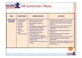 HR COMPETENCY MODEL


  ROLE      COMPETENCY               DEMONSTRATES                               ACTIVITY


STRATEGIC   • Organizational   • Understanding of public         • Interacts with customers in a way that
 PARTNER      Awareness          service environment               demonstrates customer concerns and
            • Problem          • Knowledge of agency’s             problems are heard, builds confidence
              Solving            mission                           and trust
            • Customer         • Knowledge of organizational     • Links HR policies and programs to the
              Service            development principles            organization’s mission & service
            • Stress           • Understanding on client’s         outcomes
              Tolerance          organizational culture          • Applies organizational development
            • Oral             • Knowledge of business             principles
              Communication      system thinking                 • Adapts HR services to the client’s
                               • Understanding of business         organizational culture
                                 process & how to change and     • Designs and/or carries out HR services
                                 improve efficiency and            that incorporate business system
                                 effectiveness                     applications
                               • Innovation & encourages risk-   • Uses HR principles that change business
                                 taking                            processes to improve its efficiency and
                                                                   effectiveness



                                                                                                    47
 