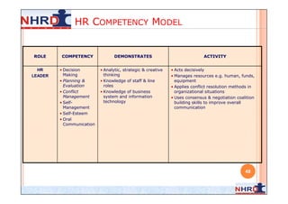 HR COMPETENCY MODEL


ROLE     COMPETENCY               DEMONSTRATES                               ACTIVITY


  HR     • Decision        • Analytic, strategic & creative   • Acts decisively
LEADER     Making            thinking                         • Manages resources e.g. human, funds,
         • Planning &      • Knowledge of staff & line          equipment
           Evaluation        roles                            • Applies conflict resolution methods in
         • Conflict        • Knowledge of business              organizational situations
           Management        system and information           • Uses consensus & negotiation coalition
         • Self-             technology                         building skills to improve overall
           Management                                           communication
         • Self-Esteem
         • Oral
           Communication




                                                                                                 48
 