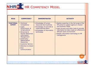 HR COMPETENCY MODEL


  ROLE         COMPETENCY                DEMONSTRATES                             ACTIVITY


FUNCTIONAL   • Technical             • Knowledge of human         • Applies expertise in the full range of the
  EXPERT       Competence              resources law & policies     HR arena to support agency’s mission
             • Legal,                • Knowledge of work-life &     and business needs
               Government, &           organizational plans       • Uses surveys and other tools to provide
               Jurisprudence         • Knowledge of information     information to help create an effective &
             • Personnel &             technology                   efficient work environment
               Human Resources                                    • Adapts information technology to HR
               Information                                          management
               Management
             • Arithmetic/
               Mathematical
               Reasoning
             • Customer Service
             • Attention to Detail
             • Oral
               Communication




                                                                                                        49
 