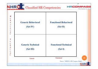 B
e
h
a   Generic Behavioral   Functional Behavioral
v
i        (Set IV)                (Set II)
o
r
a
l


T
e
c
h   Generic Technical    Functional Technical
n
i        (Set III)               (Set I)
c
a
l

            Generic           Functional                               51
                                    Source: NHRDN’s HR Compass Model
 