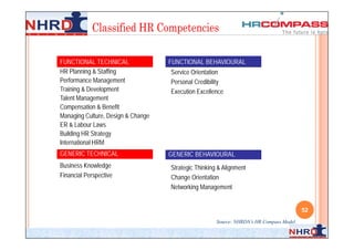 FUNCTIONAL TECHNICAL                FUNCTIONAL BEHAVIOURAL
HR Planning & Staffing              Service Orientation
Performance Management              Personal Credibility
Training & Development              Execution Excellence
Talent Management
Compensation & Benefit
Managing Culture, Design & Change
ER & Labour Laws
Building HR Strategy
International HRM
GENERIC TECHNICAL                   GENERIC BEHAVIOURAL
Business Knowledge                  Strategic Thinking & Alignment
Financial Perspective               Change Orientation
                                    Networking Management


                                                                                         52
                                                      Source: NHRDN’s HR Compass Model
 