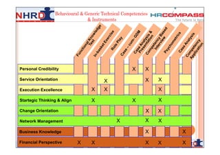 Personal Credibility                         X   X
Service Orientation                  X           X   X
Execution Excellence             X   X               X

Startegic Thinking & Align       X           X       X
Change Orientation                               X   X
Network Management                       X       X   X

Business Knowledge                               X       X 54
Financial Perspective        X   X               X   X   X
 