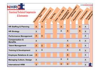 HR Staffing & Planning     X   X   X       X   X
HR Strategy                X       X   X   X   X
Performance Management     X   X               X
Compensation &
Benefits
                           X           X   X   X
Talent Management          X   X       X       X
Training & Development     X   X       X   X   X
Employee Relations & Law   X           X       X
Managing Culture, Design   X       X   X       X
International HRM          X       X   X       X
 