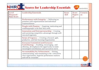 Scores for Leadership Essentials
Level        Leadership Essentials                                Score   Score    Consens
Required /                                                        Self    Superi   us
Base Score                                                                or
             Performance with Integrity : – Delivering on
             promises with organizational and individual
             trustworthiness
             People with Passion : – Inspiring, motivating and
             enabling people to do their best work.
             Innovation and Entrepreneurship: – Creating
             and sustaining competitive advantage through well-
             executed ingenuity
             Sense of Urgency : – Creating a focused, agile,
             productive, and fast-learning Organization
             Everyone Committed and Everyone
             Contributing : – Enabling, encouraging , and
             allowing all employees the opportunity to make
             meaningful contributions and succeed on merit.
             Accountability for Achievement : – Setting,
             communicating, and committing to the critical few
             clear expectations. Superior performance matters
             and will be rewarded
 