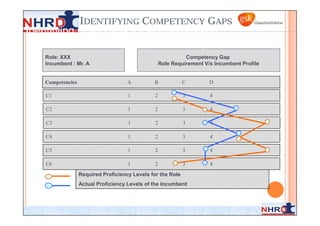 IDENTIFYING COMPETENCY GAPS
Identifying Competency Gap : Illustration

   Role: XXX                                                  Competency Gap
   Incumbent : Mr. A                                Role Requirement V/s Incumbent Profile


   Competencies                      A         B             C         D

   C1                                1          2            3         4

   C2                                1          2            3         4

   C3                                1          2            3         4

   C4                                1          2            3         4

   C5                                1          2            3         4

   C6                                1          2            3         4
                  Required Proficiency Levels for the Role
                  Actual Proficiency Levels of the Incumbent
 