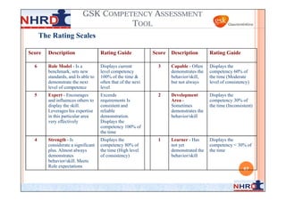 GSK COMPETENCY ASSESSMENT
                                    TOOL
      The Rating Scales

Score   Description                 Rating Guide             Score   Description        Rating Guide

  6     Role Model - Is a           Displays current           3     Capable - Often    Displays the
        benchmark, sets new         level competency                 demonstrates the   competency 60% of
        standards, and Is able to   100% of the time &               behavior/skill,    the time (Moderate
        demonstrate the next        often that of the next           but not always     level of consistency)
        level of competence         level
  5     Expert - Encourages         Exceeds                    2     Development        Displays the
        and influences others to    requirements Is                  Area -             competency 30% of
        display the skill.          consistent and                   Sometimes          the time (Inconsistent)
        Leverages his expertise     reliable                         demonstrates the
        in this particular area     demonstration.                   behavior/skill
        very effectively            Displays the
                                    competency 100% of
                                    the time
  4     Strength - Is               Displays the               1     Learner - Has      Displays the
        considerate a significant   competency 80% of                not yet            competency < 30% of
        plus. Almost always         the time (High level             demonstrated the   the time
        demonstrates                of consistency)                  behavior/skill
        behavior/skill. Meets
        Role expectations
                                                                                                          67
 