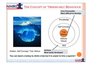 THE CONCEPT OF “OBSERVABLE BEHAVIOUR
                                                          Core Personality:
                                                          Most difficult to develop


                                                        Knowledge


                                                       Self Concept

                                                           Trait
                                                          Motive

                                                          Attitude
                                                          Values

                                                            Skill

                                       Surface:
Hidden: Self Concept, Trait, Motive
                                       Most easily developed
You can teach a turkey to climb a tree but it is easier to hire a squirrel !
                                                                               8
 