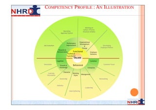 COMPETENCY PROFILE : AN ILLUSTRATION



                                                            Advising on
          ...