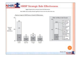 HRBP Strategic Role Effectiveness
            Biggest Opportunity to Improve Overall HR Effectiveness
Most HRBPs have alre...