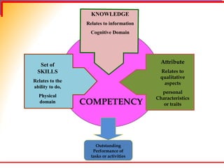 Set of
SKILLS
Relates to the
ability to do,
Physical
domain
Attribute
Relates to
qualitative
aspects
personal
Characteristics
or traits
KNOWLEDGE
Relates to information
Cognitive Domain
COMPETENCY
Outstanding
Performance of
tasks or activities
 