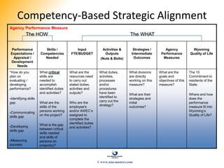 Competency-Based Strategic Alignment
Agency Performance Measure
Performance
Expectations /
Appraisal /
Development
Needs
Skills /
Competencies
Needed
Input
FTE/BUDGET
Activities &
Outputs
(Nuts & Bolts)
Strategies /
Intermediate
Outcomes
Agency
Performance
Measures
Wyoming
Quality of Life
*How do you
plan on
evaluating /
developing
performance?
-Identifying skills
gap
-Communicating
skills gap
-Developing
skills gap
-Measuring
success
What critical
skills are
needed to
accomplish
identified duties
and activities?
What are the
skills of the
persons working
on the project?
What is the gap
between critical
skills needed
and skills of
persons on
project(s)?
What are the
resources need
to carry out
stated duties,
activities and
outputs?
Who are the
employee's
and/or AWEC’s
assigned to
complete the
identified duties
and activities?
What duties,
activities,
processes
and/or
procedures
have been
identified to
carry out the
strategy?
What divisions
are directly
working on this
measure?
What are their
strategies and
initial
outcomes?
What are the
goals and
objectives of this
measure?
The 10
Commitment to
residents of the
State.
Where and how
does the
performance
measure fit into
Wyoming’s
Quality of Life?
The WHATThe HOW
© www.asia-masters.com
 