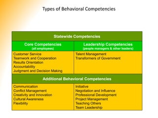 Types of Behavioral Competencies
Statewide Competencies
Core Competencies
(all employees)
Leadership Competencies
(people managers & other leaders)
Customer Service
Teamwork and Cooperation
Results Orientation
Accountability
Judgment and Decision Making
Talent Management
Transformers of Government
Additional Behavioral Competencies
Communication
Conflict Management
Creativity and Innovation
Cultural Awareness
Flexibility
Initiative
Negotiation and Influence
Professional Development
Project Management
Teaching Others
Team Leadership
 