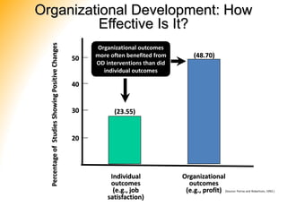 Organizational Development: How
Effective Is It?
20
30
40
50
PercentageofStudiesShowingPositiveChanges
Individual
outcomes
(e.g., job
satisfaction)
Organizational
outcomes
(e.g., profit)
(23.55)
(48.70)
Organizational outcomes
more often benefited from
OD interventions than did
individual outcomes
(Source: Porras and Robertson, 1992.)
 