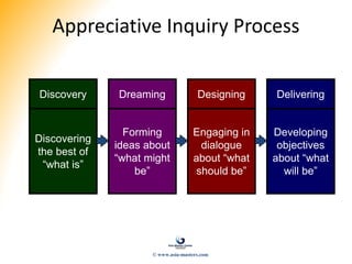 Discovery
Discovering
the best of
“what is”
Dreaming
Forming
ideas about
“what might
be”
Designing
Engaging in
dialogue
about “what
should be”
Delivering
Developing
objectives
about “what
will be”
Appreciative Inquiry Process
© www.asia-masters.com
 