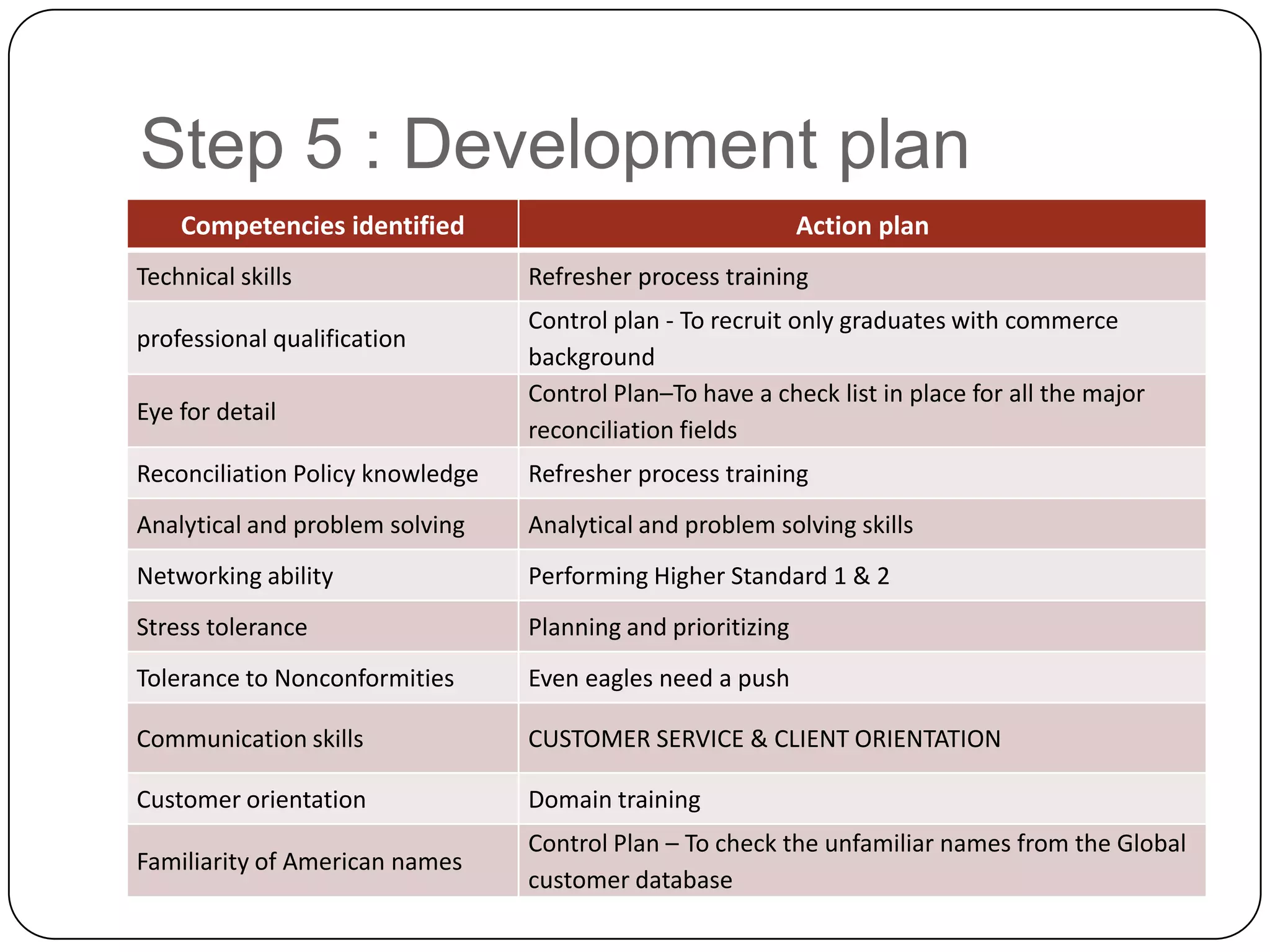 Step 5 : Development plan