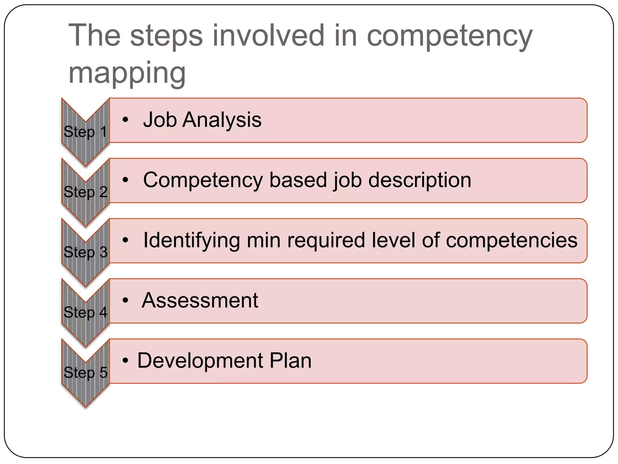 The steps involved in competency mapping 